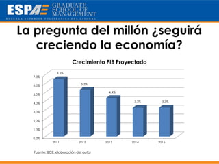 La pregunta del millón ¿seguirá
   creciendo la economía?
                        Crecimiento PIB Proyectado
               6,5%
  7,0%

  6,0%                        5,3%

                                         4,4%
  5,0%

  4,0%                                           3,3%     3,3%


  3,0%

  2,0%

  1,0%

  0,0%
             2011           2012       2013     2014    2015


  Fuente: BCE, elaboración del autor
 