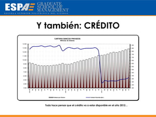 Y también: CRÉDITO
                                                                  CARTERA BANCOS PRIVADOS
                                                                               Millones de Dólares

14.000
                                                                                                                                                                                                                                   900

13.000                                                                                                                                                                                                                             850

                                                                                                                                                                                                                                   800
12.000
                                                                                                                                                                                                                                   750
11.000
                                                                                                                                                                                                                                   700
10.000                                                                                                                                                                                                                             650

 9.000                                                                                                                                                                                                                             600

                                                                                                                                                                                                                                   550
 8.000
                                                                                                                                                                                                                                   500
 7.000
                                                                                                                                                                                                                                   450

 6.000                                                                                                                                                                                                                             400

                                                                                                                                                                                                                                   350
 5.000
                                                                                                                                                                                                                                   300
 4.000
                                                                                                                                                                                                                                   250

 3.000                                                                                                                                                                                                                             200
                              abr




                                                                                                            abr




                                                                                                                                                                                         abr
                  feb




                                                                                                feb




                                                                                                                                                                             feb
                                                      ago




                                                                         nov




                                                                                                                                    ago




                                                                                                                                                        nov




                                                                                                                                                                                                                 ago
                                                            sep

                                                                   oct




                                                                                                                                          sep

                                                                                                                                                  oct




                                                                                                                                                                                                                       sep

                                                                                                                                                                                                                             oct
         ene-09




                                                                                 dic




                                                                                                                                                              dic
                                          jun

                                                jul




                                                                                       ene-10




                                                                                                                        jun

                                                                                                                              jul




                                                                                                                                                                    ene-11




                                                                                                                                                                                                     jun

                                                                                                                                                                                                           jul
                        mar



                                    may




                                                                                                      mar



                                                                                                                  may




                                                                                                                                                                                   mar



                                                                                                                                                                                               may
                                                             Cartera por Vencer                                                                 Cartera Vencida (der.)




                                            Todo hace pensar que el crédito va a estar disponible en el año 2012…
 