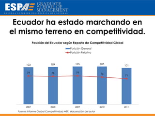 Ecuador ha estado marchando en
el mismo terreno en competitividad.
               Posición del Ecuador según Reporte de Competitividad Global
                                             Posición General
                                             Posición Relativa



        103                  104                 105                 105
                                                                             101

         79                  78                   79                 76
                                                                             71




        2007                 2008                2009                2010    2011

  Fuente: Informe Global Competitividad WEF, elaboración del autor
 