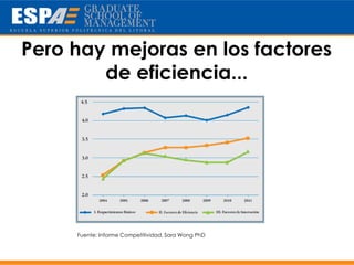 Pero hay mejoras en los factores
        de eficiencia...




     Fuente: Informe Competitividad, Sara Wong PhD
 