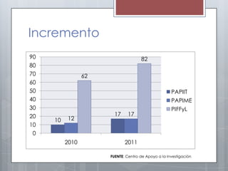 Incremento
90                                   82
80
70               62
60
50                                                   PAPIIT
40                                                   PAPIME
30                                                   PIFFyL
20                      17     17
     10   12
10
 0
          2010               2011

                      FUENTE: Centro de Apoyo a la Investigación
 