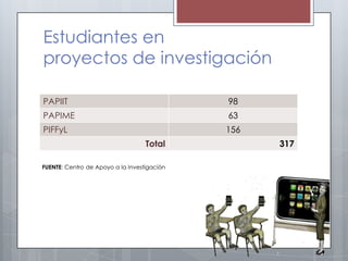 Estudiantes en
proyectos de investigación

PAPIIT                                       98
PAPIME                                       63
PIFFyL                                       156
                                   Total           317

FUENTE: Centro de Apoyo a la Investigación
 