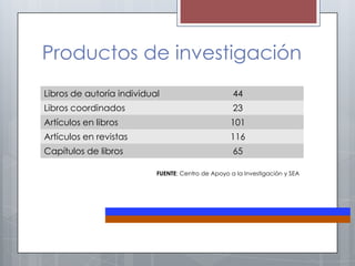 Productos de investigación
Libros de autoría individual                        44
Libros coordinados                                  23
Artículos en libros                                101
Artículos en revistas                              116
Capítulos de libros                                 65

                           FUENTE: Centro de Apoyo a la Investigación y SEA
 