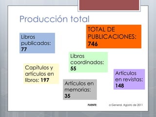 Producción total
                         TOTAL DE
Libros                   PUBLICACIONES:
publicados:              746
77
                  Libros
                  coordinados:
 Capítulos y      55
 artículos en                          Artículos
 libros: 197                           en revistas:
                Artículos en           148
                memorias:
                35
                         FUENTE:   a General, Agosto de 2011
 