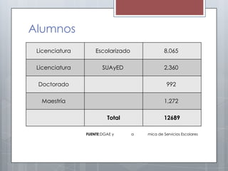 Alumnos
 Licenciatura       Escolarizado               8,065

 Licenciatura          SUAyED                  2,360

 Doctorado                                       992

  Maestría                                     1,272

                         Total                 12689

                FUENTE:DGAE y      a   mica de Servicios Escolares
 