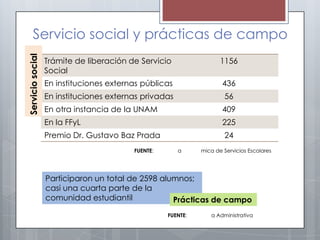 Servicio social y prácticas de campo
Servicio social


                  Trámite de liberación de Servicio                 1156
                  Social
                  En instituciones externas públicas                 436
                  En instituciones externas privadas                  56
                  En otra instancia de la UNAM                       409
                  En la FFyL                                         225
                  Premio Dr. Gustavo Baz Prada                        24
                                         FUENTE:       a     mica de Servicios Escolares




                  Participaron un total de 2598 alumnos;
                  casi una cuarta parte de la
                  comunidad estudiantil            Prácticas de campo
                                                   FUENTE:      a Administrativa
 