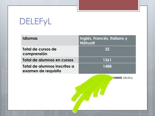 DELEFyL
Idiomas                        Inglés, Francés, Italiano y
                               Náhuatl
Total de cursos de                           32
comprensión
Total de alumnos en cursos                  1361
Total de alumnos inscritos a                1488
examen de requisito
                                                   FUENTE: DELEFyL
 