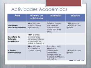 Actividades Académicas
       Área             Número de               Instancias            Impacto
                        actividades

                     60 actividades         DGAPA, Escuela        1,531 alumnos
División de          (cursos, cursillos,    Nacional de           2,500 público en
Educación continua   diplomados)            Trabajo Social,       general
                                            ISSSTE, SEP, entre
                                            otros.
                     1,004 eventos
Secretaría de        (conferencias,
Extensión            congresos, talleres,
Académica            presentaciones,
                     videoconferencias)
                     34 actividades         Embajada de la
                     (Conferencias,         República
Cátedras             cursillos, cursos)     Dominicana,           2,500 público en
Extraordinarias                             Universidad           general
                                            complutense, El
                                            Colegio de México ,
                                            entre otros.
                                                                    FUENTE: SEA, DEC Y SA
 
