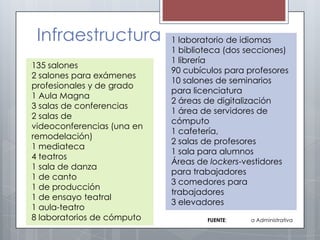 Infraestructura            1 laboratorio de idiomas
                            1 biblioteca (dos secciones)
                            1 librería
135 salones
                            90 cubículos para profesores
2 salones para exámenes
                            10 salones de seminarios
profesionales y de grado
                            para licenciatura
1 Aula Magna
                            2 áreas de digitalización
3 salas de conferencias
                            1 área de servidores de
2 salas de
                            cómputo
videoconferencias (una en
                            1 cafetería,
remodelación)
                            2 salas de profesores
1 mediateca
                            1 sala para alumnos
4 teatros
                            Áreas de lockers-vestidores
1 sala de danza
                            para trabajadores
1 de canto
                            3 comedores para
1 de producción
                            trabajadores
1 de ensayo teatral
                            3 elevadores
1 aula-teatro
8 laboratorios de cómputo           FUENTE:    a Administrativa
 