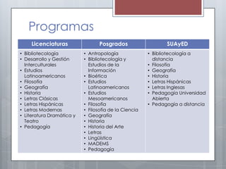Programas
    Licenciaturas                 Posgrados                   SUAyED
• Bibliotecología          • Antropología              • Bibliotecología a
• Desarrollo y Gestión     • Bibliotecología y           distancia
  Interculturales            Estudios de la            • Filosofía
• Estudios                   Información               • Geografía
  Latinoamericanos         • Bioética                  • Historia
• Filosofía                • Estudios                  • Letras Hispánicas
• Geografía                  Latinoamericanos          • Letras Inglesas
• Historia                 • Estudios                  • Pedagogía Universidad
• Letras Clásicas            Mesoamericanos              Abierta
• Letras Hispánicas        • Filosofía                 • Pedagogía a distancia
• Letras Modernas          • Filosofía de la Ciencia
• Literatura Dramática y   • Geografía
  Teatro                   • Historia
• Pedagogía                • Historia del Arte
                           • Letras
                           • Lingüística
                           • MADEMS
                           • Pedagogía
 