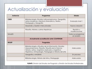 Actualización y evaluación
        Instancia                           Programas                                 Estado

CIEES               Bibliotecología, Estudios Latinoamericanos, Geografía,
                    Letras Modernas, Literatura Dramática y Teatro,              Evaluado nivel 1
                    Pedagogía y Geografía
                    Desarrollo y Gestión Interculturales                         Nueva creación

                    Filosofía, Historia y Letras Hispánicas                        Revisión y
                                                                                 modificaciones
SUAyED                                                                        Todos sus programas
                                                                                  en revisión
                          Actualmente acreditación ante COAPEHUM

REGEP                                        Posgrados

                    Bibliotecología y Estudios de la Información, Estudios
                    Mesoamericanos, Filosofía, Filosofía de la Ciencia,            Adecuados
                    Historia, Letras, Lingüística Aplicada y Lingüística
                    Hispánica, Antropología, Pedagogía e Historia del arte
                    Geografía y MADEMS                                             En proceso

                    Bibliotecología, Historia del Arte y Pedagogía                 Adecuados


                      FUENTE: División de Estudios de Posgrado y División de Estudios Profesionales
 