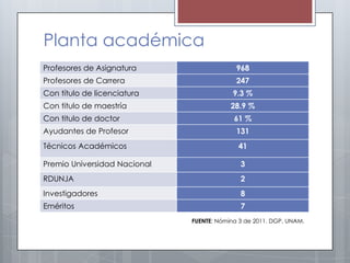 Planta académica
Profesores de Asignatura                    968
Profesores de Carrera                       247
Con título de licenciatura                 9.3 %
Con titulo de maestría                    28.9 %
Con titulo de doctor                       61 %
Ayudantes de Profesor                       131
Técnicos Académicos                         41

Premio Universidad Nacional                  3
RDUNJA                                       2
Investigadores                               8
Eméritos                                     7
                              FUENTE: Nómina 3 de 2011. DGP, UNAM.
 