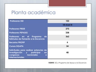 Planta académica
Profesores SNI                                              103
                                                         18 nivel III
Profesores PRIDE                                            273
Profesores PEPASIG                                          258
Profesores en el Programa de                                362
Estímulos de Fomento a la Docencia
Becarios PROFIP                                               6
Cursos DGAPA                                                 34
Solicitudes para realizar estancias de
investigación    y     participar   en                       48
congresos         nacionales         e
internacionales

                                         FUENTE: SG y Programa de Apoyo a la Docencia
 