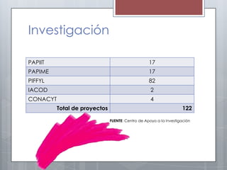 Investigación

PAPIIT                                             17
PAPIME                                             17
PIFFYL                                             82
IACOD                                               2
CONACYT                                             4
          Total de proyectos                                        122

                               FUENTE: Centro de Apoyo a la Investigación
 