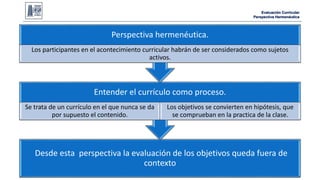 Evaluación Curricular 
Perspectiva Hermenéutica 
Perspectiva hermenéutica. 
Los participantes en el acontecimiento curricular habrán de ser considerados como sujetos 
activos. 
Entender el currículo como proceso. 
Se trata de un currículo en el que nunca se da 
Desde esta perspectiva la evaluación de los objetivos queda fuera de 
contexto 
por supuesto el contenido. 
Los objetivos se convierten en hipótesis, que 
se comprueban en la practica de la clase. 
 