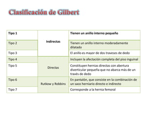 Tipo 1
Indirectas
Tienen un anillo interno pequeño
Tipo 2 Tienen un anillo interno moderadamente
dilatado
Tipo 3 El anillo es mayor de dos traveses de dedo
Tipo 4
Directas
Incluyen la afectación completa del piso inguinal
Tipo 5 Constituyen hernias directas con abertura
diverticular pequeña que no abarca más de un
través de dedo
Tipo 6
Rutkow y Robbins
En pantalón, que consiste en la combinación de
un saco herniario directo e indirecto
Tipo 7 Corresponde a la hernia femoral
 
