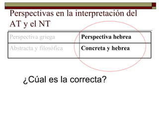Perspectivas en la interpretación del AT y el NT ¿Cúal es la correcta? Concreta y hebrea Abstracta y filosófica Perspectiva hebrea Perspectiva griega 