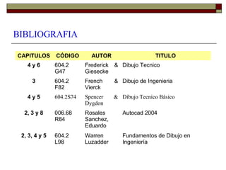 CAPITULOS CÓDIGO AUTOR TITULO
4 y 6 604.2
G47
Frederick &
Giesecke
Dibujo Tecnico
3 604.2
F82
French &
Vierck
Dibujo de Ingenieria
4 y 5 604.2S74 Spencer &
Dygdon
Dibujo Tecnico Básico
2, 3 y 8 006.68
R84
Rosales
Sanchez,
Eduardo
Autocad 2004
2, 3, 4 y 5 604.2
L98
Warren
Luzadder
Fundamentos de Dibujo en
Ingeniería
BIBLIOGRAFIA
 