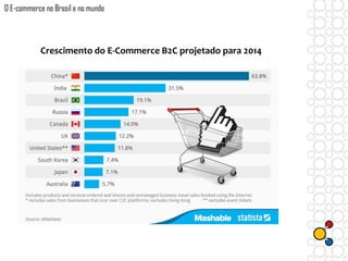 O E-commerce no Brasil e no mundo
Crescimento do E-Commerce B2C projetado para 2014
 
