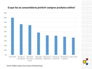 0%
10%
20%
30%
40%
50%
60%
70%
80%
90%
Frete Grátis Entrega no
dia seguinte
Devolução
sem custo e
trocas
Devolução
simplificada
Segurança no
pagamento
Entrega no
mesmo dia
Devolução na
loja física
Teste virtual
O que faz os consumidores preferir comprar produtos online?
Fonte: Walker Sands 2014 Future of Retail Study
 