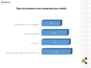 Tipos de produtos mais comprados por mobile
INGRESSOS PARA FILMES, EVENTOS E REVERSAS
VESTUÁRIO
PEDIDOS DE COMIDA
ELETRÔNICOS E BENS DE CONSUMO
17%
16%
15%
11%
Perspectivas
 
