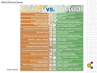 Fatores Críticos de Sucesso
Fonte: Sebrae
 
