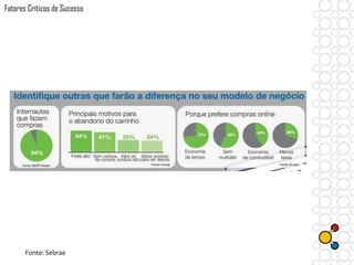 Fatores Críticos de Sucesso
Fonte: Sebrae
 