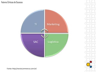 Fonte: http://nextecommerce.com.br/
Fatores Críticos de Sucesso
 