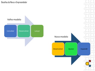 Conceber Desenvolver Lançar
Desenvolver Ajustar Expandir
Velho modelo
Novo modelo
Desafios do Novo e-Empreendedor
 