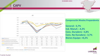 3
Comparación Niveles Prepandemia
General: -5,7%
Ind. Manuf.: -4,3%
Cons. Duradero: -5,8%
Cons. No Duradero: -3,7%
Bienes Equipo: +0,2%
 