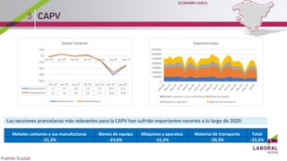 3
-Las secciones arancelarias más relevantes para la CAPV han sufrido importantes recortes a lo largo de 2020:
Metales comunes y sus manufacturas Bienes de equipo Máquinas y aparatos Material de transporte Total
-21,3% -23,6% -15,2% -29,3% -23,2%
 