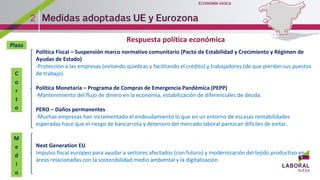 2
Respuesta política económica
Política Fiscal – Suspensión marco normativo comunitario (Pacto de Estabilidad y Crecimiento y Régimen de
Ayudas de Estado)
-Protección a las empresas (evitando quiebras y facilitando el crédito) y trabajadores (de que pierdan sus puestos
de trabajo).
Política Monetaria – Programa de Compras de Emergencia Pandémica (PEPP)
-Mantenimiento del flujo de dinero en la economía, estabilización de diferenciales de deuda.
PERO – Daños permanentes
-Muchas empresas han incrementado el endeudamiento lo que en un entorno de escasas rentabilidades
esperadas hace que el riesgo de bancarrota y deterioro del mercado laboral parezcan difíciles de evitar.
Next Generation EU
Impulso fiscal europeo para ayudar a sectores afectados (con futuro) y modernización del tejido productivo en
áreas relacionadas con la sostenibilidad medio ambiental y la digitalización.
C
o
r
t
o
M
e
d
i
o
Plazo
 