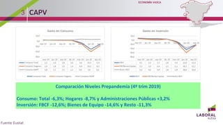 3
Comparación Niveles Prepandemia (4º trim 2019)
Consumo: Total -6,3%; Hogares -8,7% y Administraciones Públicas +3,2%
Inversión: FBCF -12,6%; Bienes de Equipo -14,6% y Resto -11,3%
 