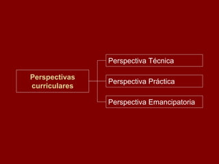Perspectivas
curriculares
Perspectiva Técnica
Perspectiva Práctica
Perspectiva Emancipatoria
 
