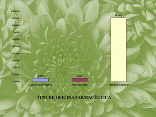 100,00%
                                                        91,00%
90,00%


80,00%


70,00%


60,00%


50,00%


40,00%


30,00%


20,00%


10,00%
                  4,50%               4,50%

 0,00%
          Laboratório industrial   Não respondeu   Farmácia magistral




                 TIPO DE OFICINA FARMACÊUTICA

                                                                        12
 
