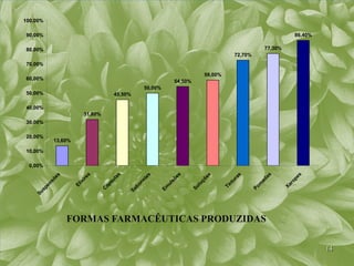 100,00%

90,00%                                                                                                                                 86,40%

80,00%                                                                                                                 77,30%
                                                                                                         72,70%
70,00%

                                                                                         59,00%
60,00%
                                                                         54,50%
                                                         50,00%
50,00%                                       45,50%

40,00%
                              31,80%
30,00%

20,00%
             13,60%

10,00%

 0,00%




                                                                                                                                       s
                              s




                                                                       s
                                             as




                                                                                         es




                                                                                                                      as
             es




                                                                                                       as
                                                            s




                                                                     õe




                                                                                                                                     e
                         ire




                                                         te
           sõ




                                                                                                                                  op
                                            l




                                                                                                    ur
                                                                                       õ




                                                                                                                      ad
                                         su




                                                         e




                                                                     s




                                                                                    uç
                         ix




                                                      on




                                                                                                    nt
                                                                  ul
         n




                                                                                                                     m




                                                                                                                                   r
                                        áp
                      El




                                                                                                                                Xa
                                                                                     l
      pe




                                                                                                  Ti
                                                                Em




                                                                                  So




                                                                                                                  Po
                                                     b
                                       C




                                                  Sa
       s
    Su




                  FORMAS FARMACÊUTICAS PRODUZIDAS

                                                                                                                                                14
 