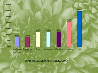 35,00%



30,00%                                                                                  29,20%



25,00%

                                                                             20,80%
20,00%



15,00%
                                      12,50%     12,50%        12,50%


10,00%      8,30%          8,30%


5,00%



0,00%
         Identificação   Dosagem de   Cinzas   Viscosidade   Solubilidade   Densidade    pH
              de         marcadores
          marcadores




                          TIPO DE ANÁLISES REALIZADAS

                                                                                                 16
 