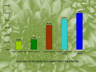 120,00%



                                                                                                100%
100,00%


                                                                            83,30%
80,00%

                                                       66,70%

60,00%




40,00%

                                     27,80%
                22,40%
20,00%




 0,00%
          Exames laboratoriais   Exames clínicos   Cura do paciente   Desaparecimento dos   Informações do
                                                                           sintomas             paciente




               AVALIAÇÃO DA EFICÁCIA DOS FITOTERÁPICOS

                                                                                                             18
 