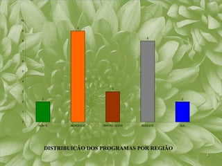 10

                     9
9

                                               8
8


7


6


5


4

                                  3
3

       2                                               2
2


1


0
     NORTE        NORDESTE   CENTRO OESTE   SUDESTE   SUL




           DISTRIBUIÇÃO DOS PROGRAMAS POR REGIÃO
                                                            4
 