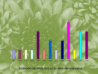 5




                                                                                       4
4




                                          3                                                              3        3
3




                                                            2                 2
2




      1        1        1        1                 1                 1                          1
1




0
    (1989)   (1990)   (1992)   (1993)   (1995)   (1998)   (2000)   (2001)   (2003)   (2005)   (2006)   (2007)   (2008)




              PERIODO DE IMPLANTAÇÃO DOS PROGRAMAS                                                                       5
 