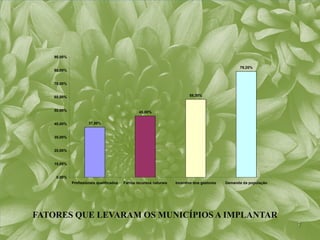 90,00%

                                                                                                    79,20%
   80,00%


   70,00%


   60,00%                                                                  58,30%



   50,00%                                        45,80%


   40,00%            37,50%


   30,00%


   20,00%


   10,00%


    0,00%
            Profissionais qualificados   Fartos recursos naturais   Incentivo dos gestores   Demanda da população




FATORES QUE LEVARAM OS MUNICÍPIOS A IMPLANTAR
                                                                                                                    7
 