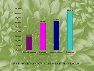 90,00%
                                                            83,30%

 80,00%


 70,00%
                                              62,50%
                               58,30%
 60,00%


 50,00%


 40,00%

              29,20%
 30,00%


 20,00%


 10,00%


  0,00%
          Diminuir gastos     Produzir     Acesso rápido   Trabalhos
                            medicamentos                   educativos




JUSTIFICATIVAS APONTADAS PARA IMPLANTAÇÃO
                                                                        8
 