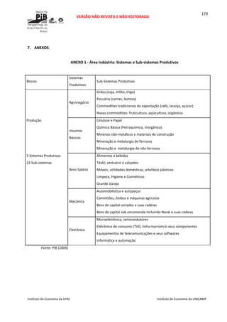  
VERSÃO NÃO REVISTA E NÃO EDITORADA 
 
 
Instituto de Economia da UFRJ  Instituto de Economia da UNICAMP 
 
173
 
7. ANEXOS 
ANEXO 1 ‐ Área Indústria: Sistemas e Sub‐sistemas Produtivos 
 
Blocos 
Sistemas 
Produtivos 
Sub‐Sistemas Produtivos 
  Grãos (soja, milho, trigo) 
  Pecuária (carnes, lácteos) 
  Commodities tradicionais de exportação (café, laranja, açúcar) 
 
Agronegócio 
Novas commodities: fruticultura, aqüicultura, orgânicos 
Produção  Celulose e Papel 
  Química Básica (Petroquímica, Inorgânica) 
  Minerais não‐metálicos e materiais de construção 
  Mineração e metalurgia de ferrosos 
 
Insumos  
Básicos 
Mineração e  metalurgia de não‐ferrosos 
5 Sistemas Produtivos  Alimentos e bebidas 
22 Sub‐sistemas  Têxtil, vestuário e calçados 
  Móveis, utilidades domésticas, artefatos plásticos 
  Limpeza, Higiene e Cosméticos 
 
Bens Salário 
Grande Varejo 
  Automobilística e autopeças 
  Caminhões, ônibus e máquinas agrícolas 
  Bens de capital seriados e suas cadeias 
 
Mecânica 
Bens de capital sob encomenda incluindo Naval e suas cadeias 
  Microeletrônica, semicondutores 
  Eletrônica de consumo (TVD, linha marrom) e seus componentes 
  Equipamentos de telecomunicações e seus softwares 
 
Eletrônica 
Informática e automação 
Fonte: PIB (2009) 
 
 
 