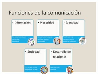 Funciones de la comunicación
• Información
Nos comunicamos para
intercambiar
información
• Necesidad
Nos comunicamos para
satisfacer nuestras
necesidades.
• Identidad
Para fortalecer y
mantener nuestro
sentido de identidad.
• Sociedad
Para cumplir con las
obligaciones sociales.
• Desarrollo de
relaciones
Para desarrollar
relaciones
 