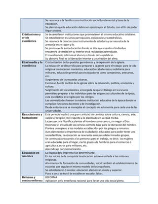 Se reconoce a la familia como institución social fundamental y base de la
educación.
Se planteó que la educación debía ser ejercida por el Estado, con el fin de poder
llegar a todos.
Se desarrollaron instituciones que promovieron el sistema educativo cristiano.
Cristianismo y
crisis
Se establecieron escuelas parroquiales, episcopales y catedralicias.
escolástica
Se reconoce la ciencia como instrumento de sabiduría y se necesita de la
armonía entre razón y fe.
Se promueve la autoeducación donde se dice que cuando el individuo
encuentra la verdad en su interior está realizando aprendizaje.
El maestro solo estimula al alumno a través de las palabras.
Su objetivo final es la liberación interior y la salvación del alma.
Edad media y la Cristianización de los pueblos germánicos y la expansión de la iglesia.
escolástica
La educación se desarrolla para preparar a la gente para el trabajo: para la vida
religiosa la educación monástica, educación caballeresca y nobiliaria para
militares, educación gremial para trabajadores como campesinos, artesanos,
etc.
Surgimiento de las escuelas urbanas.
Existió un fuerte control de la iglesia sobre la educación, política, economía y
cultura.
Surgimiento de la escolástica, encargada de que el trabajo en la escuela
permitiera preparar a los individuos para las exigencias culturales de la época,
esta escolástica era regida por los clérigos.
Las universidades fueron la máxima institución educativa de la época donde se
cumplían funciones docentes y de investigación.
Desde entonces ya se manejaba el concepto de autonomía para cada una de las
universidades.
Renacimiento y Este periodo implicó una gran cantidad de cambios sobre cultura, ciencia, arte,
humanismo
valores y religión con respecto a lo planteado en la edad media.
La perspectiva filosófica plantea al hombre como centro, sin negar a Dios.
Reconoce el estudio de las ciencias como la base para la liberación del hombre.
Plantea un regreso a los modelos establecidos por los griegos y romanos.
Aun planteando la importancia de ciudadanos educados para poder tener una
sociedad libre, la educación se reservaba solo para determinados grupos.
Se continuaba educando a las personas para el trabajo, es decir, las mujeres
eran educadas para el hogar, cierto grupos de hombres para el comercio o
agricultura, otros para militares, etc.
Aprendizaje por memorización.
La llegada dela imprenta fue determinante.
Educación en
América
En los inicios de la conquista la educación estuvo confiada a las misiones
religiosas.
Al comenzar la formación de comunidades, inició también el establecimiento de
escuelas que seguían el mismo modelo de los españoles.
Se establecieron 3 niveles: educación elementar, media y superior.
Poco a poco se trató de establecer escuelas laicas.
REFORMA
Reforma y
contrarreforma Aplicación de la enseñanza racional para llevar una vida social plena.

 