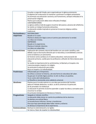 Escuelas a cargo del Estado, pero organizada por la iglesia protestante.
El objetivo de la educación es mantener y promover la religión protestante.
Se promovía una educación racional y con humanismo, siempre enfocada en la
preservación religiosa.
Plante que la educación debe estar enfocada al trabajo.
CONTRARREFORMA
La iglesia católica trató de pugnar encontrar del avance y alcance de la Reforma.
Se realizó un trabajo humanista exhaustivo.
La educación estaba inspirada en preservar la esencia religiosa católica
tradicional.
Racionalismo y RACIONALISMO
empirismo
Basado en la razón.
Plantea la deducción lógica como el camino para demostrar la verdad.
Las ideas son innatas.
EMPIRISMO
Basado en la experiencia.
Plantea el método inductivo.
Las ideas son adquiridas.
Explicación del contexto natural del hombre con una visión científica, esto
Romanticismo
debido a que se da mucha atención por la naturaleza, la sensibilidad y ciencias
como la botánica y la astronomía.
Se hicieron varios cambios en el sistema educativo: restructuración de
educación primaria, sueldo para los profesores y difusión de libros básicos para
niños.
Se resalta la importancia de los sentimientos, la libertad y el respeto a las
creencias propias respecto a la religión.
Se promueve la educación para todos.
Busca el respeto a la individualidad.
Influenciado por el Empirismo.
Positivismo
Se enfoca a conocer la historia, y de esta forma la naturaleza del saber.
Se guía por el sentido lógico positivo: lo útil, lo eficaz y lo positivo.
Va en contra del individualismo.
La filosofía es reconocida como sabiduría universal.
Plantea que el mundo exterior es una idea que proviene del hombre.
Idealismo
Aplica el método deductivo, es decir, va de lo universal a lo particular.
Se da prioridad a lo intelectual.
La educación le permite al alumno aprender a captar las ideas y conceptos para
encontrar la verdad.
El currículum de basarse en literatura e historia.
Apegada al método científico.
Pragmatismo
La educación debe tomar en cuenta los problemas de los alumnos.
Se plantea una actitud libera.
La escuela busca informar, formar y transformar.
Para que haya aprendizaje debe haber interés y esfuerzo.
Se destaca la importancia de la experiencia.
Existencialismo Rechaza la sistematización y la rigidez.
Se marca a favor de respetar la individualidad.

 