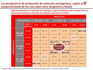 Las perspectivas de producción de vehículos en Argentina, sujeto al
comportamiento de los mercados clave (Argentina y Brasil)
              Nivel de producción en Argentina (en unidades), según expectativas del mercado interno y
              del mercado brasilero e inserción de vehículos argentinos en ambos
                                                                                 BRASIL 2013

                                  Patentamientos       3.858.900 (+1,5%)       3.915.900 (+3%)              3.972.900 (+4,5%)
                                            Made in
                                                        9,6%      10,8%       9,3%            10,8%          9,3%       10,5%
                                           Argentina

                                            43,3%       840.629   886.935     834.353         893.091        839.654   887.329
                                 898.200
                                 (+6,8%)
                                            41,3%       822.665   868.971     816.389         875.127        821.690    869.365
                ARGENTINA 2013




                                                                            824.177            882.916
                                            43,3%       830.453   876.760   +8,4%                +16,2% 829.478         877.153
                                 874.700                                            845.000
                                  (+4%)                                             +10,5%
                                            41,3%       812.959   859.266   +6,1%                +13,9% 811.984         859.659
                                                                            806.683          865.422

                                            43,3%       820.234   866.541     813.959         872.697        819.260    866.934
                                 851.100
                                 (+1,2%)
                                            41,3%      803.212    849.519     796.937         855.675        802.238    849.912


 Nota: El análisis contempla un escenario de crecimiento de las exportaciones a extrazona por 8% en 2013.
 