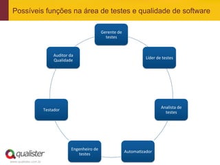 Possíveis funções na área de testes e qualidade de software

                                                                   Gerente	
  de	
  
                                                                     testes	
  


                              Auditor	
  da	
  
                                                                                                   Líder	
  de	
  testes	
  
                              Qualidade	
  




                                                                                                                Analista	
  de	
  
                       Testador	
  
                                                                                                                  testes	
  




                                            Engenheiro	
  de	
  
                                                                                       Automa'zador	
  
                                               testes	
  
www.qualister.com.br
 