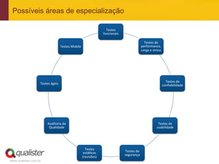 Possíveis áreas de especialização

                                                                                   Testes	
  
                                                                                 funcionais	
  

                                                                                                                       Testes	
  de	
  
                                         Testes	
  Mobile	
                                                          performance,	
  
                                                                                                                     carga	
  e	
  stress	
  




                                                                                                                                                  Testes	
  de	
  
                   Testes	
  ágeis	
                                                                                                            conﬁabilidade	
  




                          Auditoria	
  da	
                                                                                            Testes	
  de	
  
                           Qualidade	
                                                                                                usabilidade	
  




                                                                  Testes	
  
                                                                 está'cos	
                       Testes	
  de	
  
                                                                                                  segurança	
  
                                                                (revisões)	
  
www.qualister.com.br
 