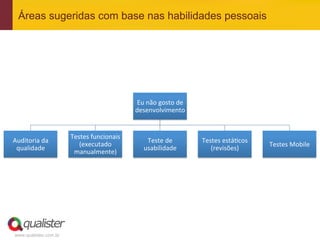 Áreas sugeridas com base nas habilidades pessoais




                                                   Eu	
  não	
  gosto	
  de	
  
                                                   desenvolvimento	
  


                        Testes	
  funcionais	
  
Auditoria	
  da	
                                       Teste	
  de	
             Testes	
  está'cos	
  
                           (executado	
                                                                    Testes	
  Mobile	
  
 qualidade	
                                           usabilidade	
                 (revisões)	
  
                         manualmente)	
  




 www.qualister.com.br
 